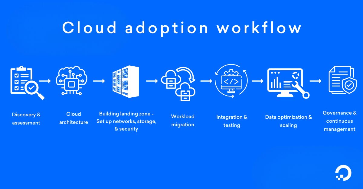 Cloud adoption image