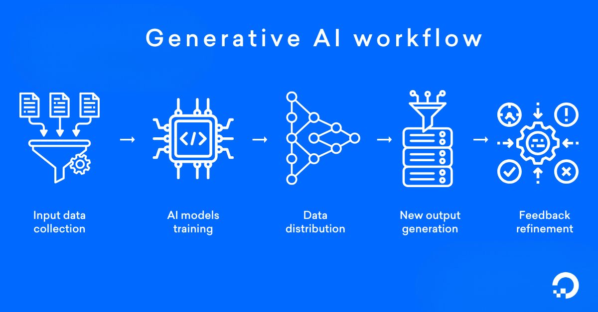 Generative AI workflow image