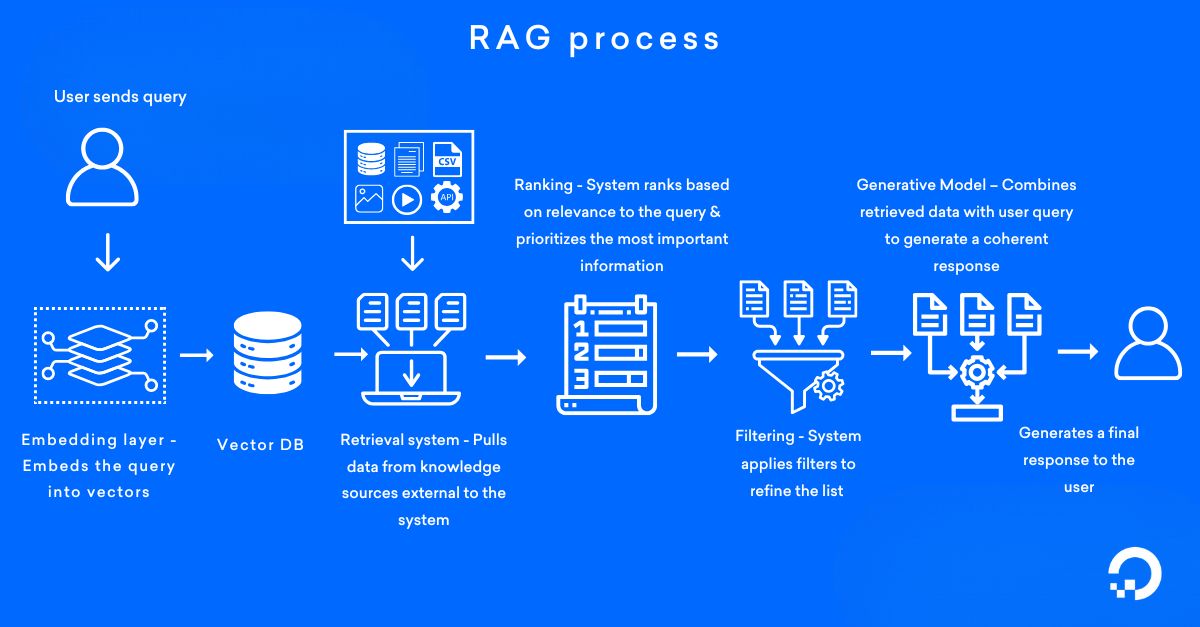 RAG process image