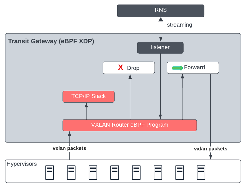 control plane architecture